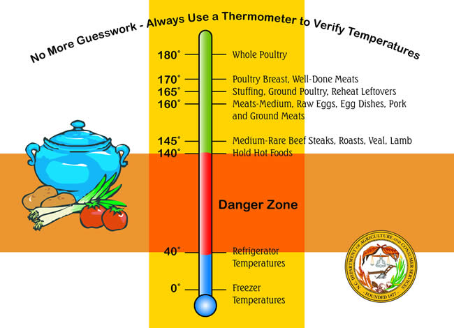 Kitchen Temperature Charts